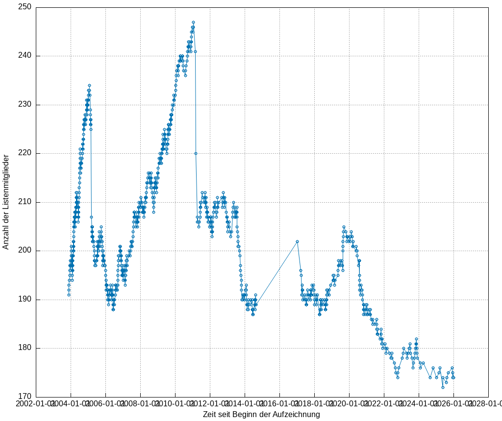 MueSLi Mitgliederstatistik